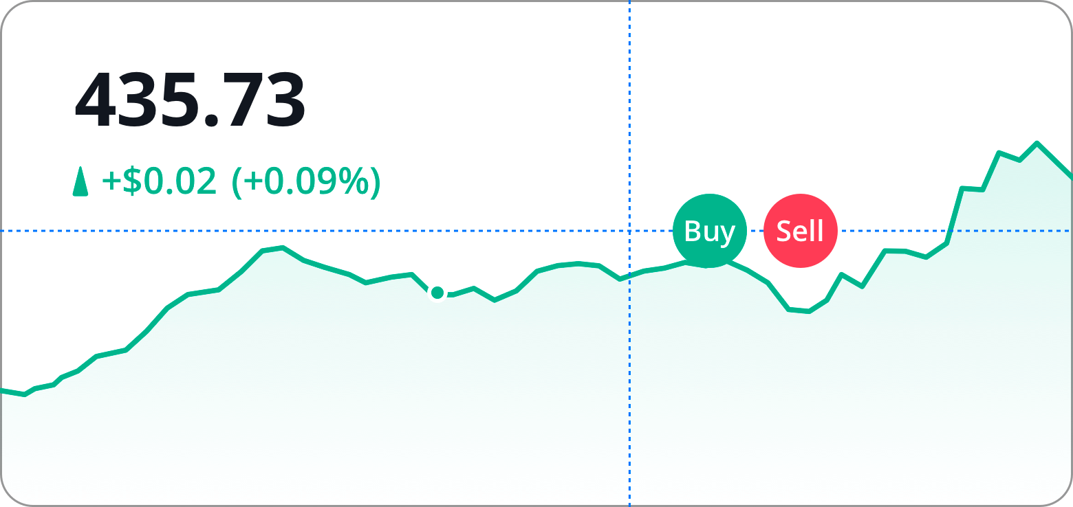 Advanced, Interactive ETF Charting Tools